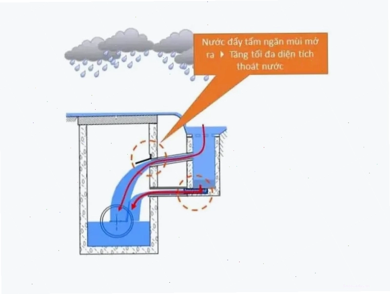 Minh họa tác dụng của hố ga ngăn mùi trong việc xử lý nước thải đô thị