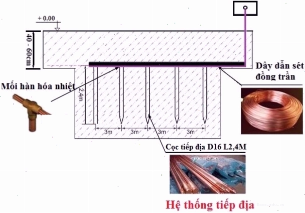 Thợ thi công đang thực hiện làm bãi tiếp địa cho hệ thống chống sét